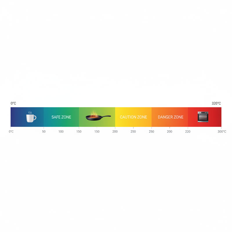 Infographic displaying the thermal tolerance spectrum for engineered quartz stone from 0°C to 300°C with safe zone, caution zone, and damage zone clearly marked alongside common heat sources